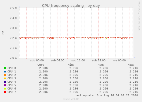 CPU frequency scaling