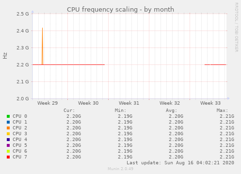 CPU frequency scaling