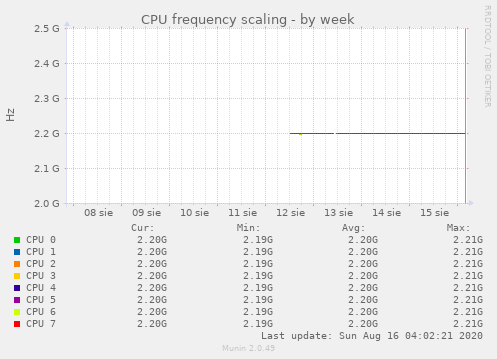 CPU frequency scaling