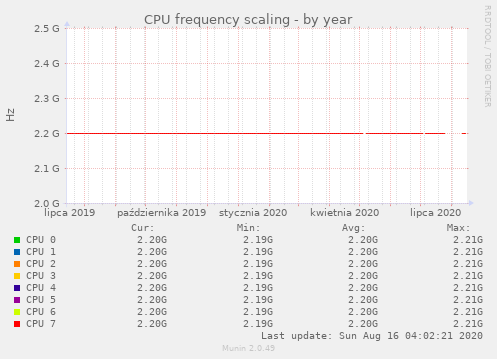 CPU frequency scaling