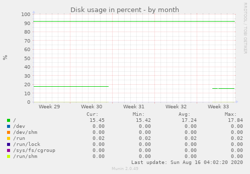 Disk usage in percent