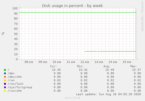 Disk usage in percent