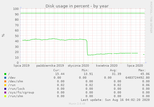 Disk usage in percent