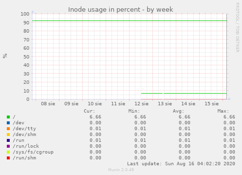 Inode usage in percent