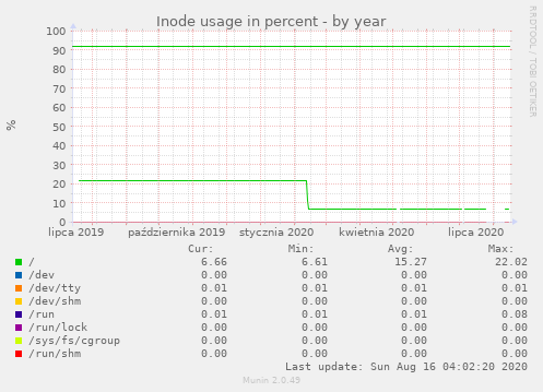 Inode usage in percent