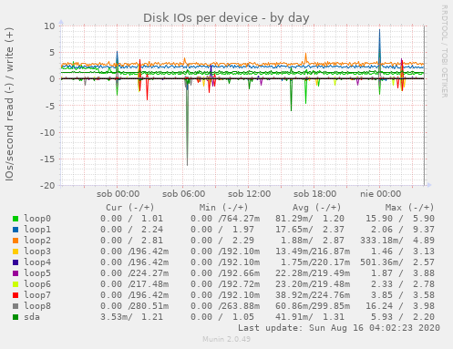 Disk IOs per device