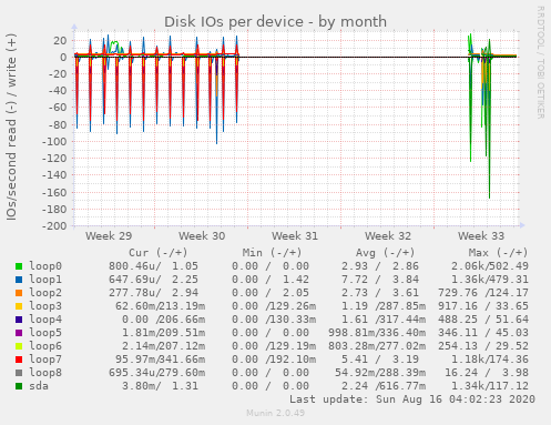 Disk IOs per device