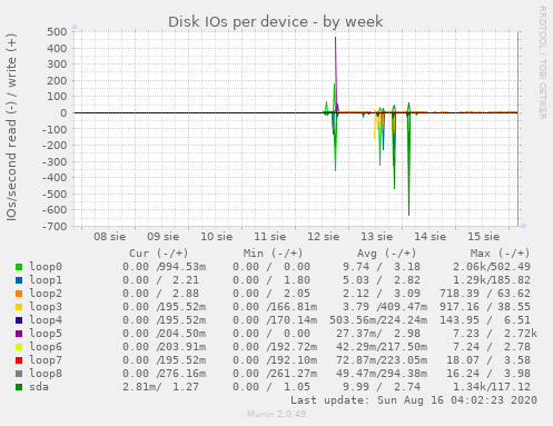 Disk IOs per device