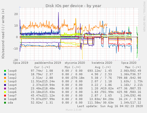 Disk IOs per device