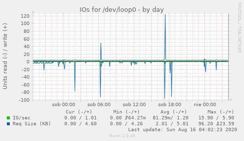 IOs for /dev/loop0