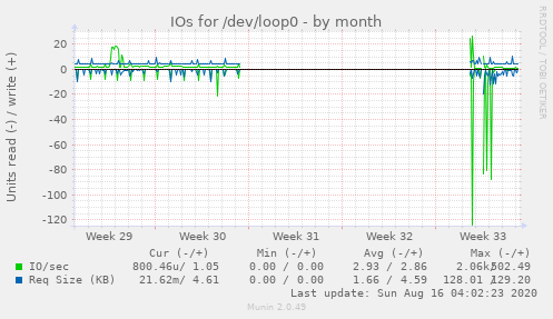 monthly graph