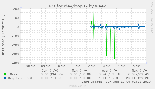 IOs for /dev/loop0