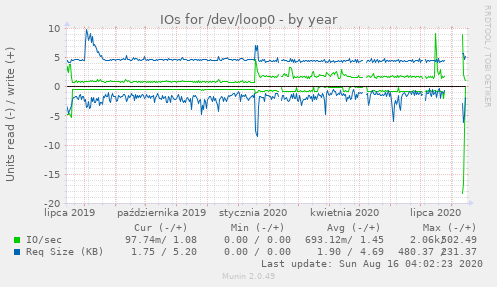 IOs for /dev/loop0