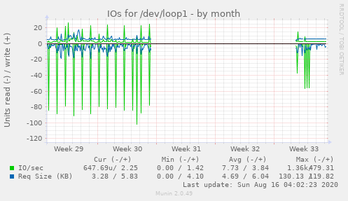 monthly graph