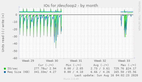 monthly graph