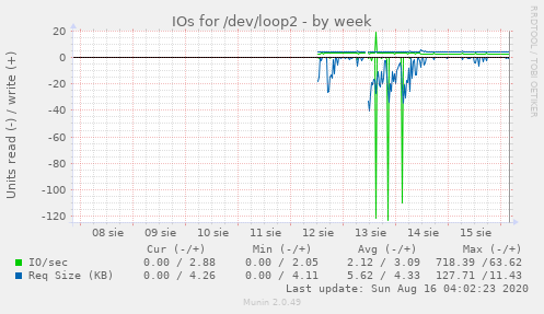 IOs for /dev/loop2