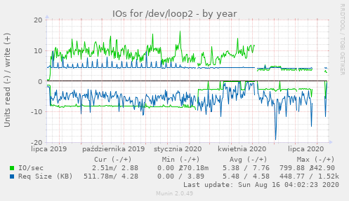 IOs for /dev/loop2