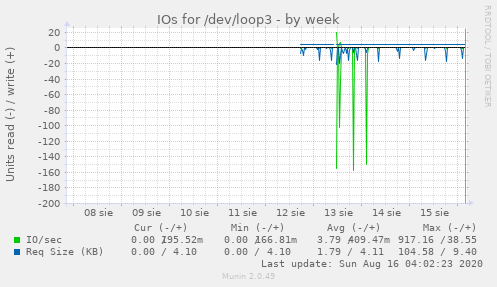 IOs for /dev/loop3