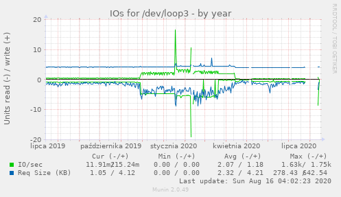 IOs for /dev/loop3