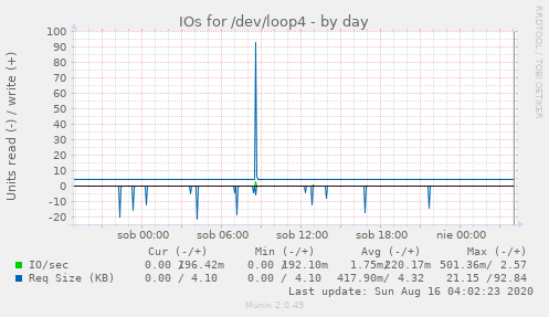 IOs for /dev/loop4