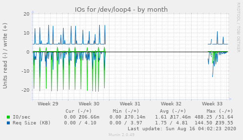 monthly graph