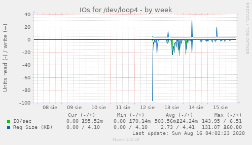 IOs for /dev/loop4