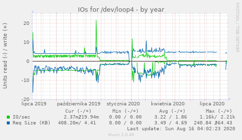 IOs for /dev/loop4