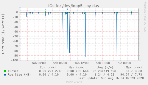 IOs for /dev/loop5