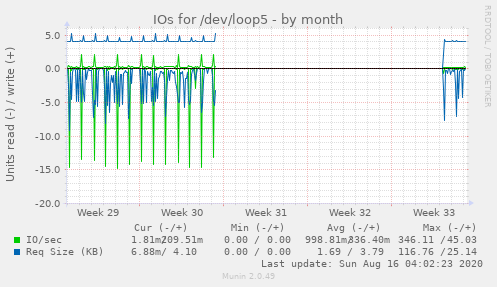 monthly graph