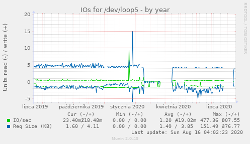 IOs for /dev/loop5