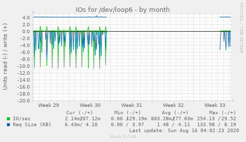 monthly graph