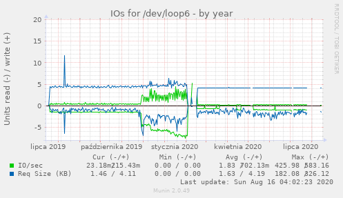 IOs for /dev/loop6