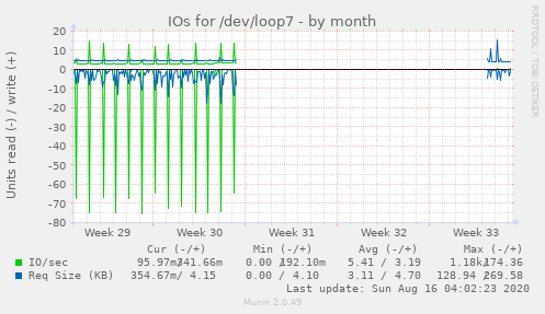 monthly graph