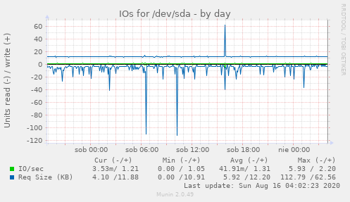 IOs for /dev/sda