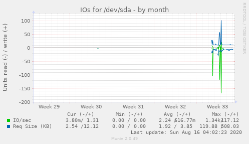 monthly graph