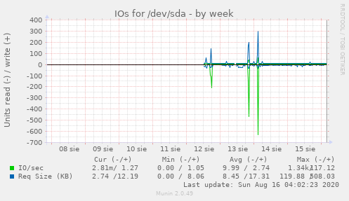 IOs for /dev/sda