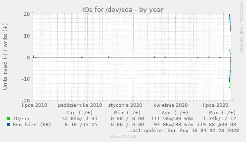 IOs for /dev/sda