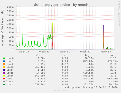 Disk latency per device