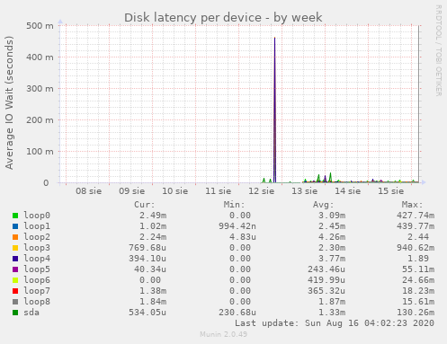 Disk latency per device