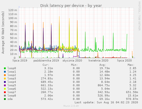 Disk latency per device