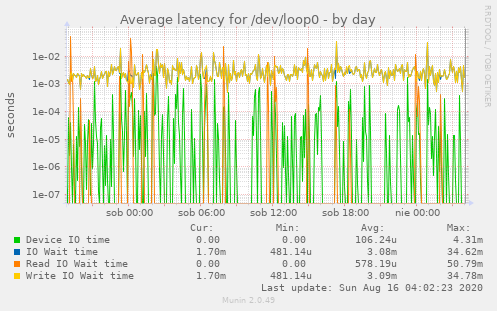 Average latency for /dev/loop0