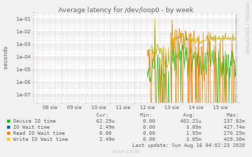 Average latency for /dev/loop0