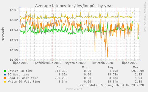 Average latency for /dev/loop0