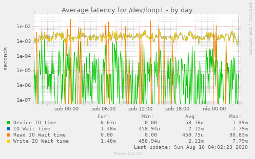 Average latency for /dev/loop1