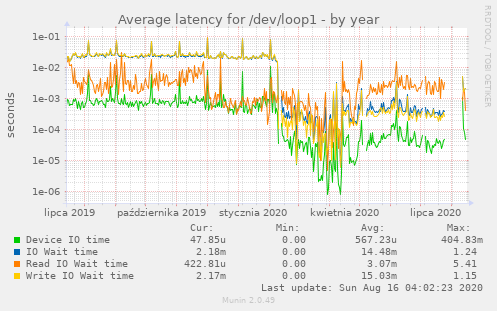 Average latency for /dev/loop1