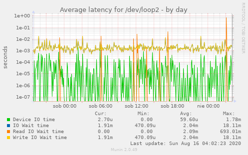 Average latency for /dev/loop2