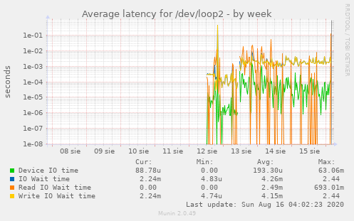 Average latency for /dev/loop2