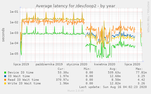 Average latency for /dev/loop2