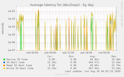 Average latency for /dev/loop3