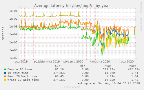 Average latency for /dev/loop3